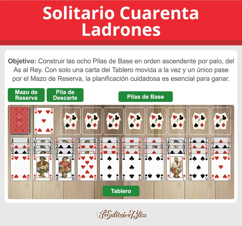 Diseño y objetivo del Cuarenta Ladrones